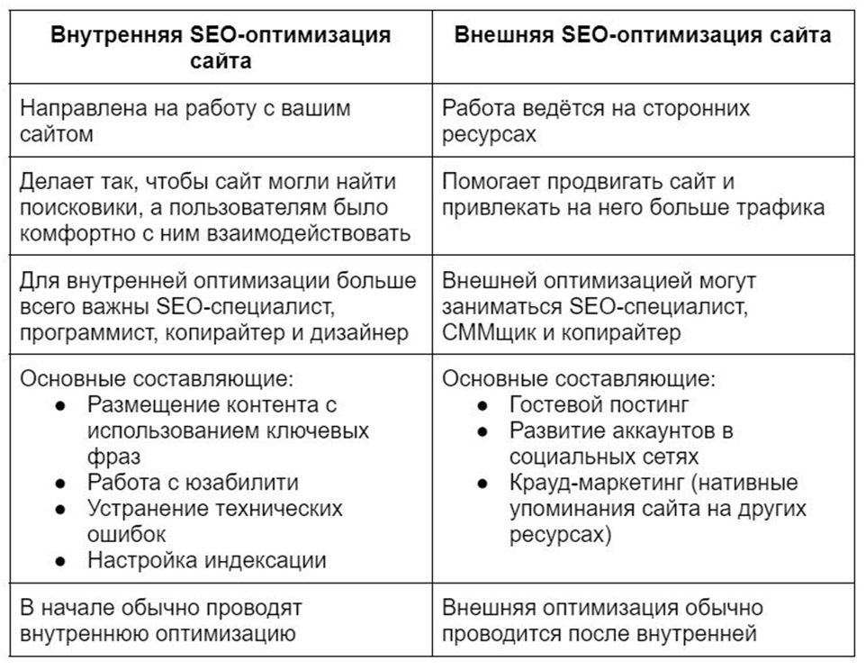 SEO продвижение сайта (внешняя и внутренняя СЕО оптимизация): что это ...